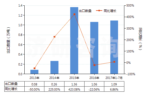 2013-2017年7月中國正丁醇(HS29051300)出口量及增速統(tǒng)計